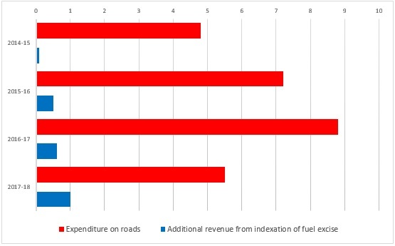 Graph for The fuel excise is a 'carbon tax on steroids'