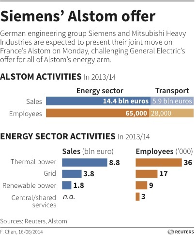 Graph for Alstom fight shows the turbine market is alive and spinning