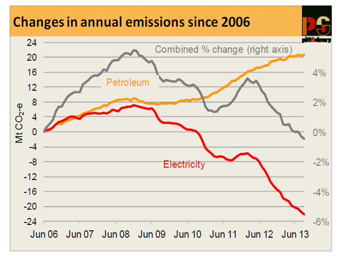 Graph for Grid emissions decline slows, but petrol tapers