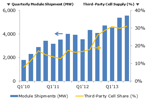 Graph for When outsourced solar sells ...