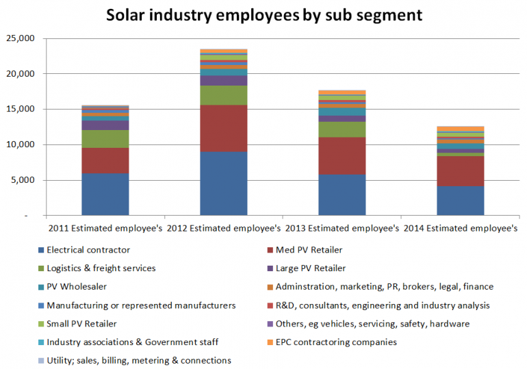 Graph for Half of solar jobs at risk