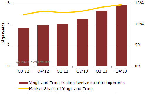 Graph for Yingli And Trina's steady solar march