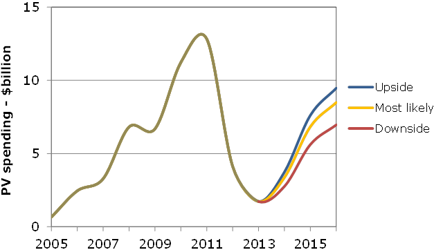Graph for The solar capex cycle will restart in 2015
