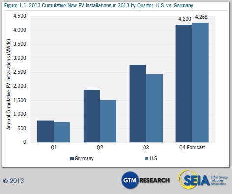 Graph for Photovoltaic finish: Will the US pip Germany?