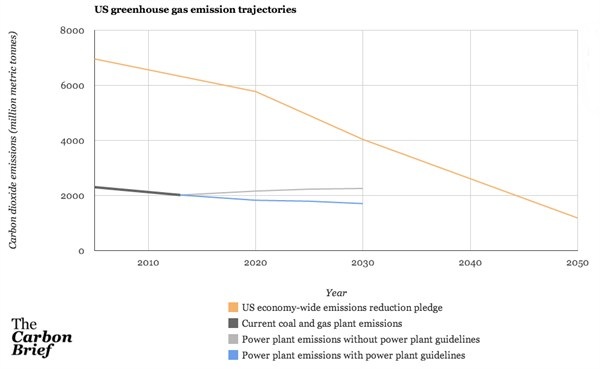 Graph for What do the US emissions targets mean?