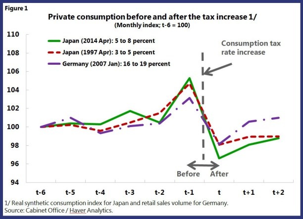 Graph for Japan's tax blues are only part of the problem