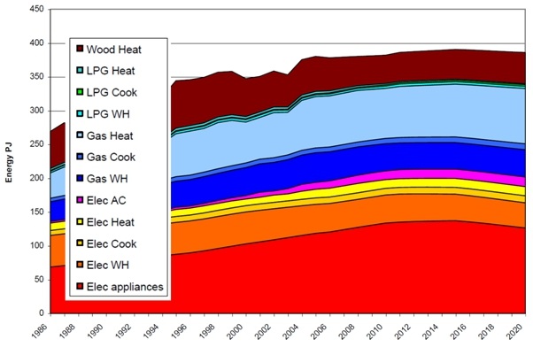 Graph for Driving energy demand back 30 years