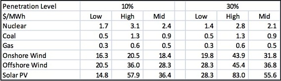 Graph for Counting the costs of energy