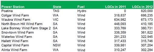 Graph for Biggest Australian renewable energy generators in 2012