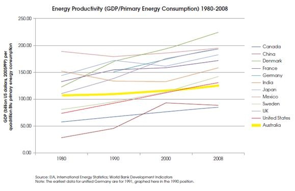 Graph for How we squandered our energy advantage