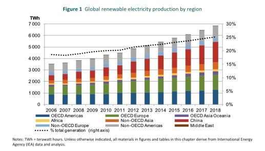 Graph for IEA: Renewable power to exceed gas by 2016 and double nuclear
