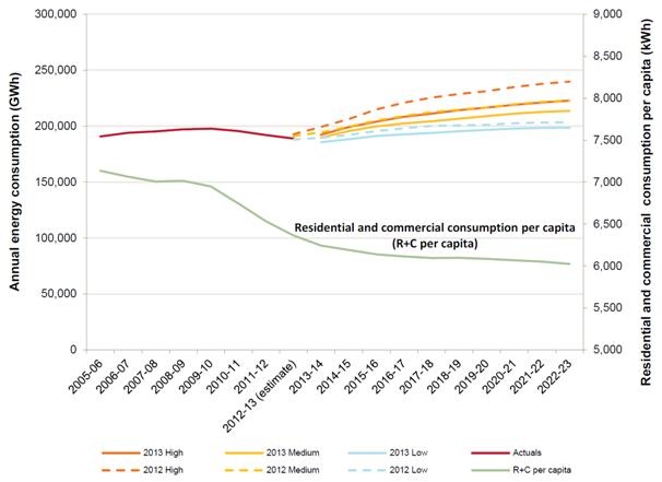 Graph for AEMO downgrades electricity demand, again