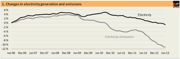 Graph for The power demand slump continues