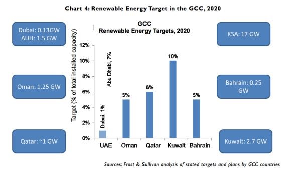 Graph for Middle East renewables targets – weak or significant?