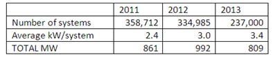 Graph for Solar market no boom, but no bust either