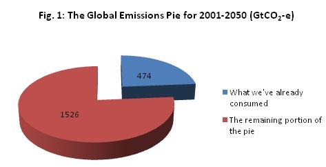 Graph for Australian emission cuts: fair or unfair?