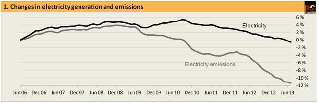 Graph for Electricity demand's in free-fall, but what happened to the peak?