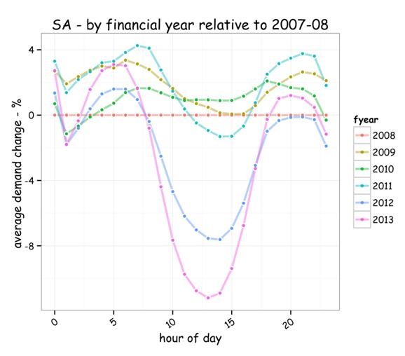 Graph for Solar's bite into energy demand