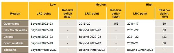 Graph for AEMO: No need for peaking power, nor baseload