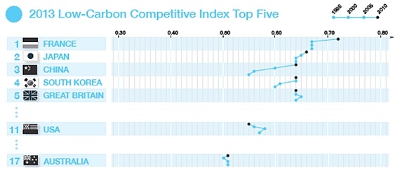 Graph for Australia's struggle for carbon competitiveness