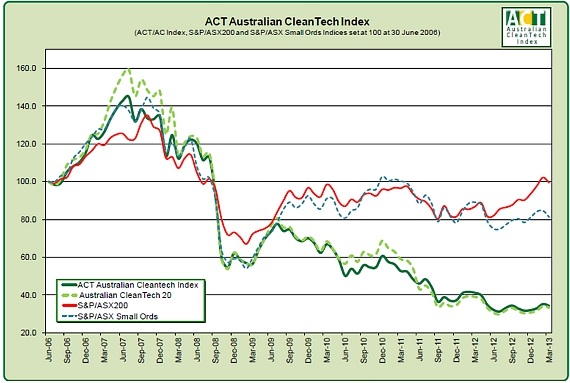 Graph for Australian CleanTech Index - March