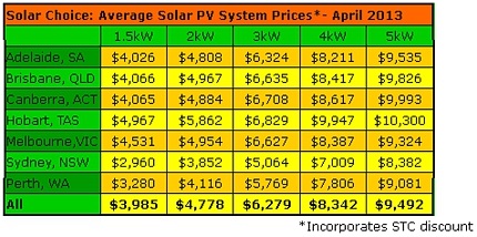 Graph for Solar Choice Solar PV Price Check - April