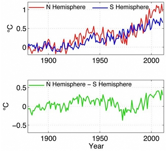 Graph for Which hemisphere is warming faster?