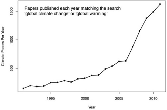 Graph for Evidence adds up: three studies of human impact on climate