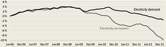 Graph for Special report: Electricity demand collapse - Part 2