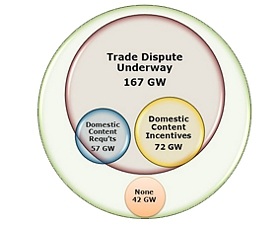Graph for Will solar trade disputes hurt demand?