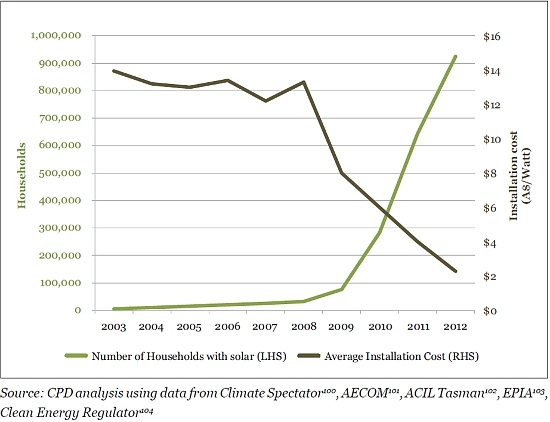 Graph for In defence of solar