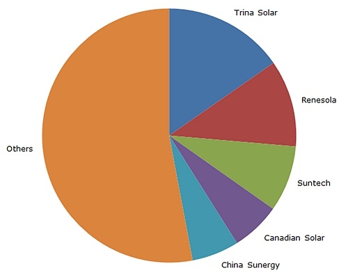 Graph for Who's leading the race for Australian solar?