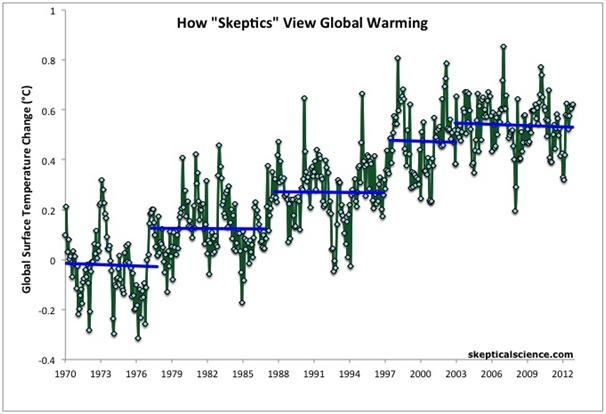 Graph for 400ppm history lesson for sceptic amateurs