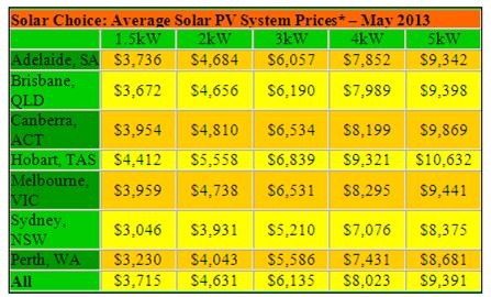 Graph for Solar Choice Solar PV Price Check - May