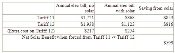 Graph for Queensland's disguised $200 hit to solar owners