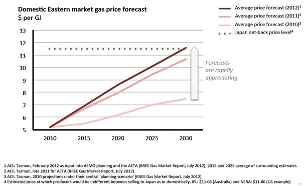 Graph for Gas price hikes have industry pleading
