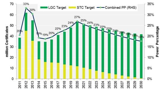 Graph for Renewables on target for 22% by 2020