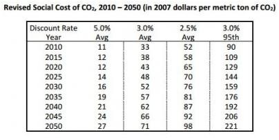 Graph for A double take on the social cost of carbon