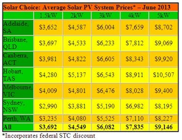 Graph for Solar Choice Solar PV Price Check - June