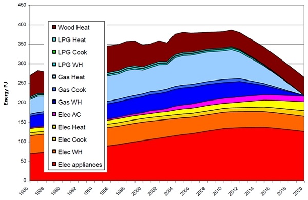 Graph for Driving energy demand back 30 years