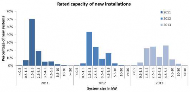 Graph for The state of solar in 3 charts and 2 tables