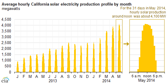 Graph for Big solar shines in America's biggest state