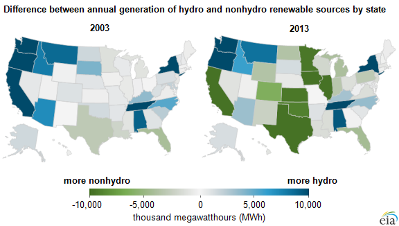 Graph for In the US, renewable upstarts race past hydro