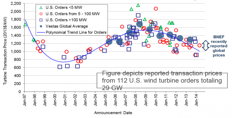 Graph for Why wind wreckers are often left snatching at air