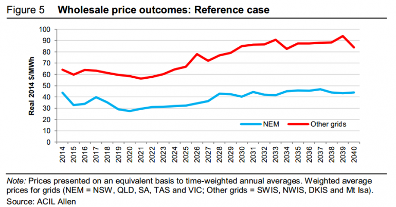 Graph for Has NSW fallen for EnergyAustralia trickery?