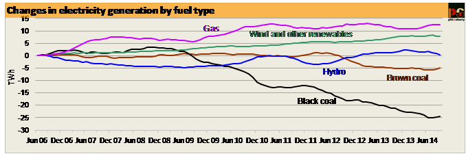 Graph for Coal generation and electricity demand coming back?