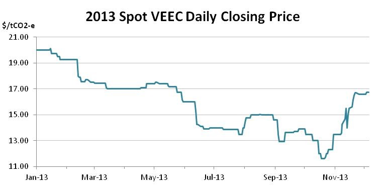 Graph for November enviro markets update – VEECs and ESCs