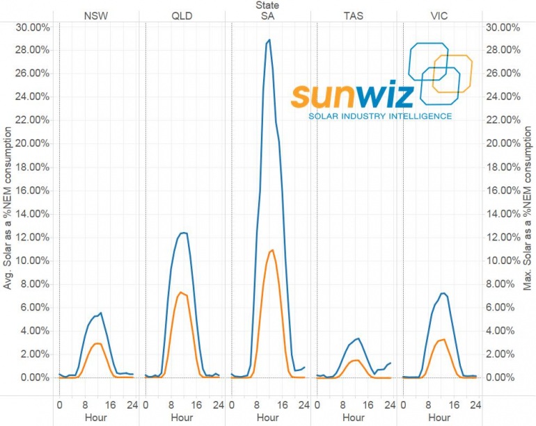 Graph for Solar PV's high noon numbers