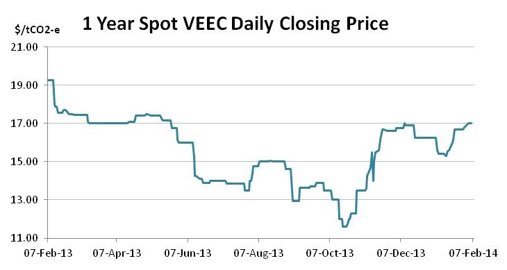 Graph for January enviro markets update – VEECs and ESCs