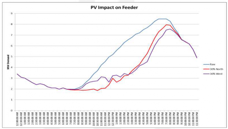 Graph for Solar's contribution to peak demand